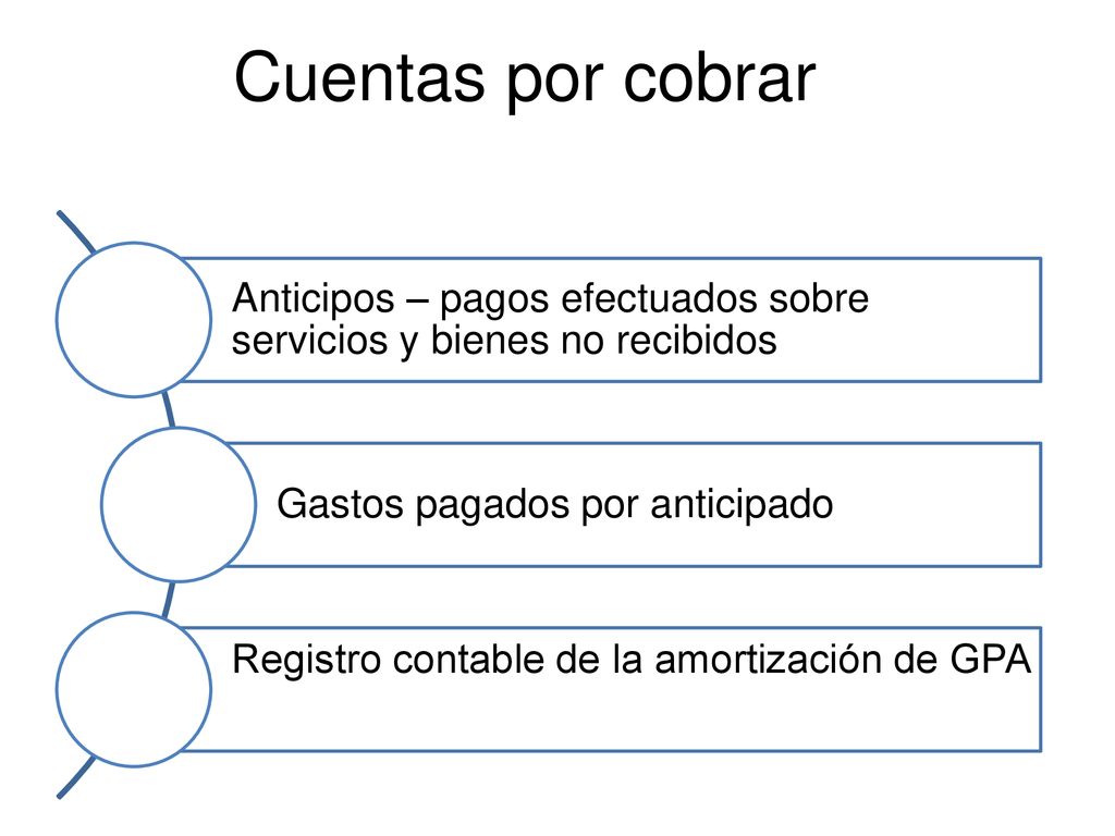 Cuentas por cobrar Anticipos – pagos efectuados sobre servicios y bienes no recibidos. Gastos pagados por anticipado.