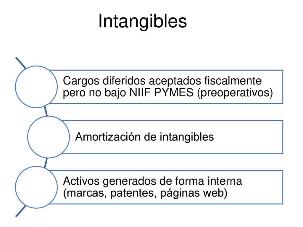 Intangibles Cargos diferidos aceptados fiscalmente pero no bajo NIIF PYMES (preoperativos) Amortización de intangibles.