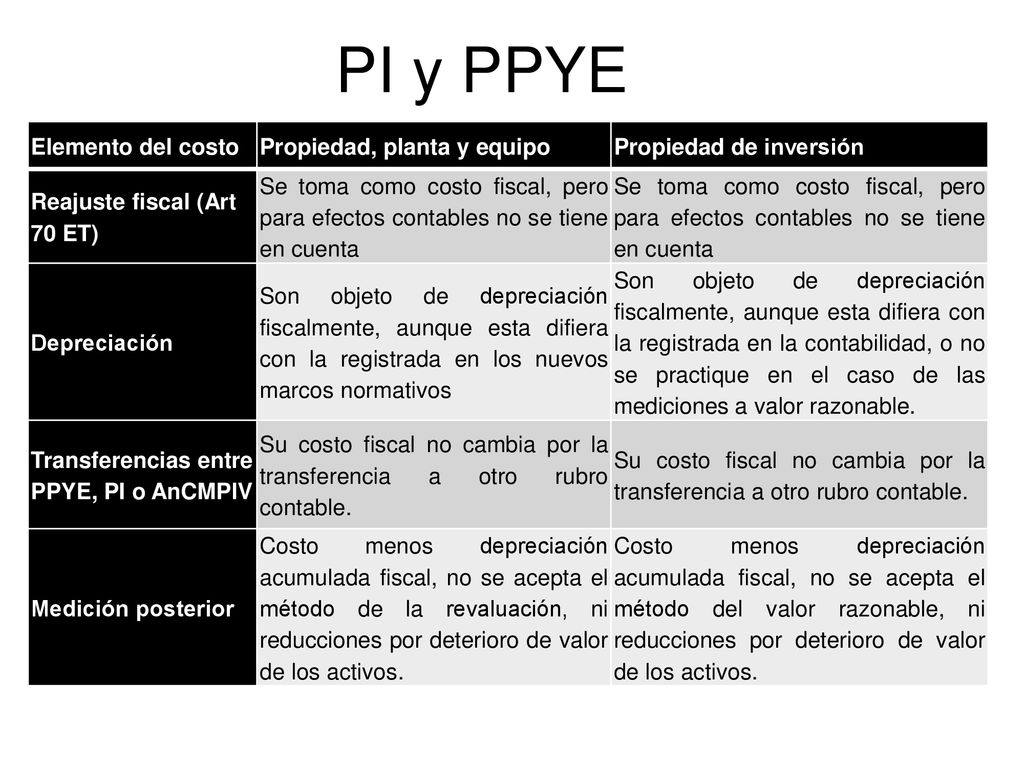 PI y PPYE Elemento del costo Propiedad, planta y equipo