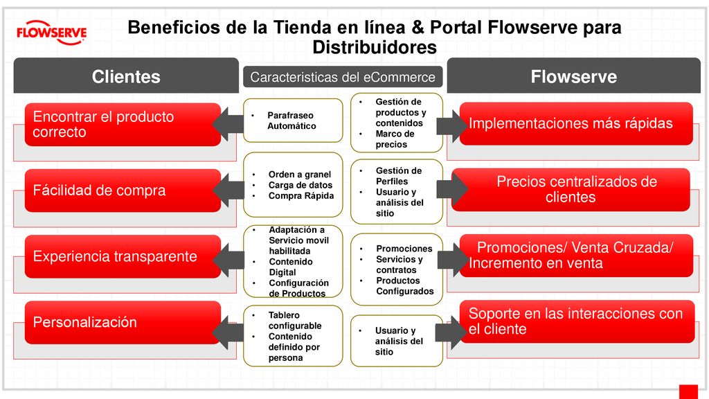 Beneficios de la Tienda en línea & Portal Flowserve para Distribuidores