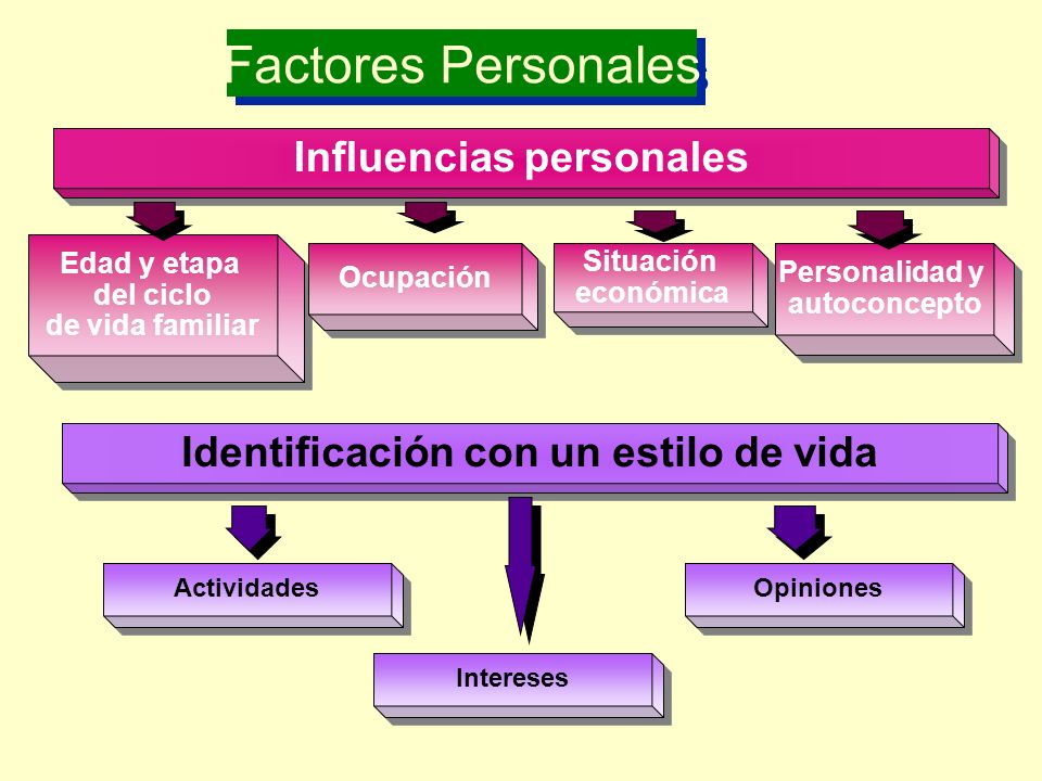 Factores Personales Influencias personales