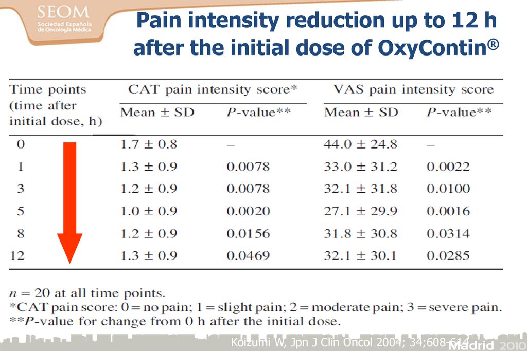 Pain intensity reduction up to 12 h after the initial dose of OxyContin®