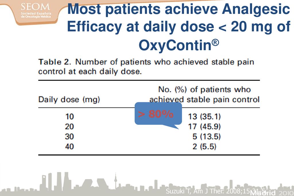 Most patients achieve Analgesic Efficacy at daily dose < 20 mg of OxyContin®