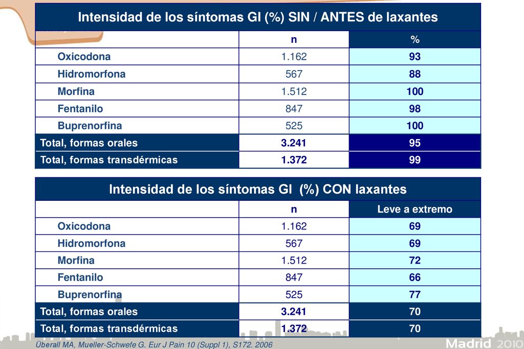 Intensidad de los síntomas GI (%) SIN / ANTES de laxantes