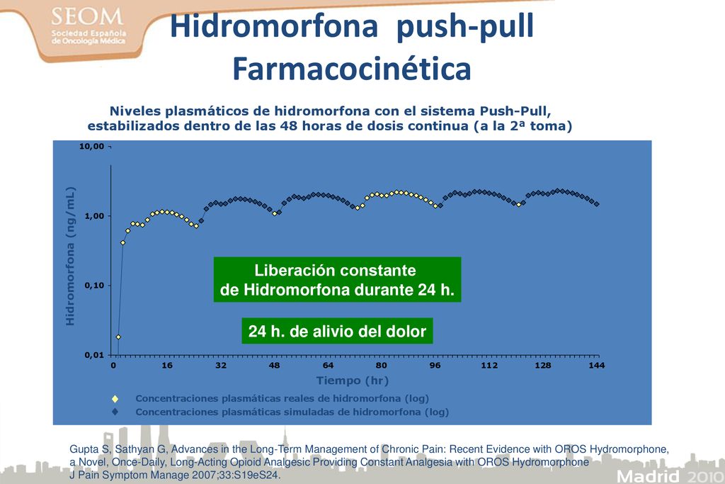 Hidromorfona push-pull Farmacocinética de Hidromorfona durante 24 h.