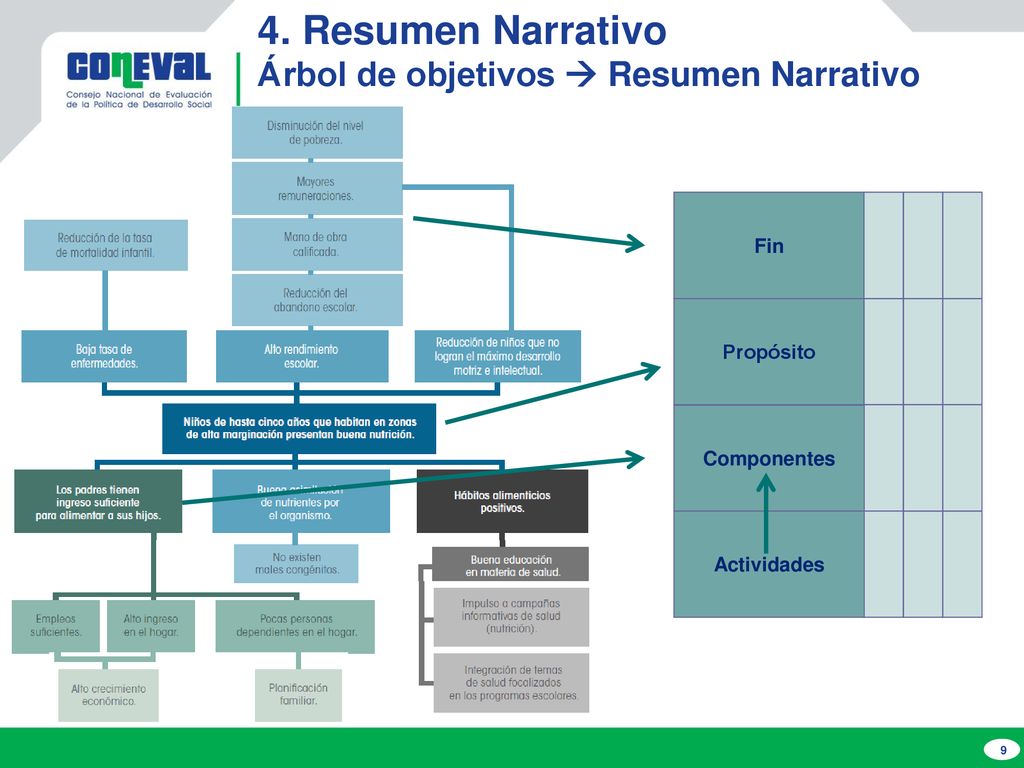 4. Resumen Narrativo Árbol de objetivos  Resumen Narrativo Fin