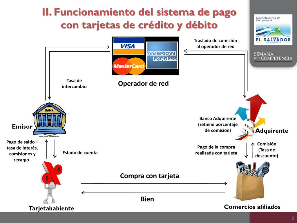 II. Funcionamiento del sistema de pago con tarjetas de crédito y débito