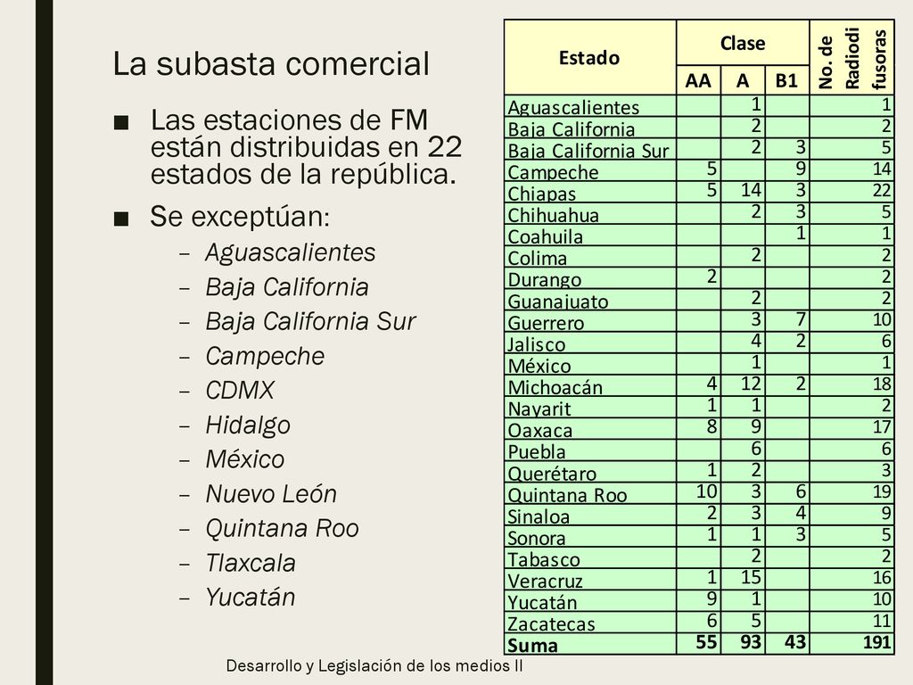 La subasta comercial Las estaciones de FM están distribuidas en 22 estados de la república. Se exceptúan: