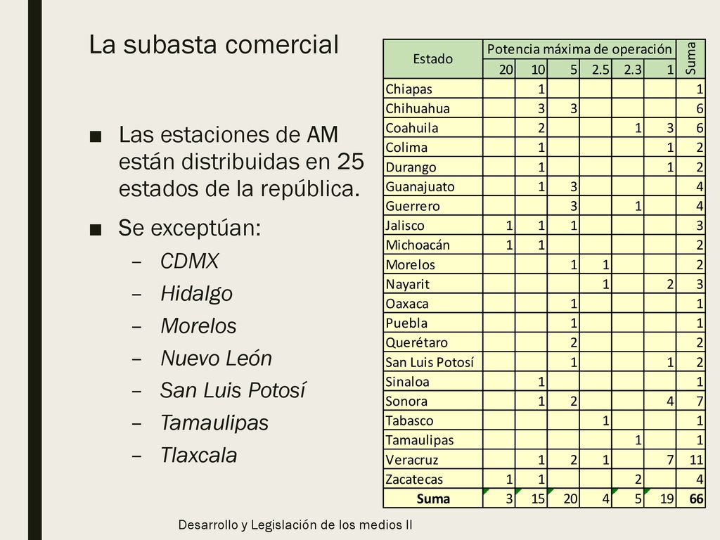 La subasta comercial Las estaciones de AM están distribuidas en 25 estados de la república. Se exceptúan: