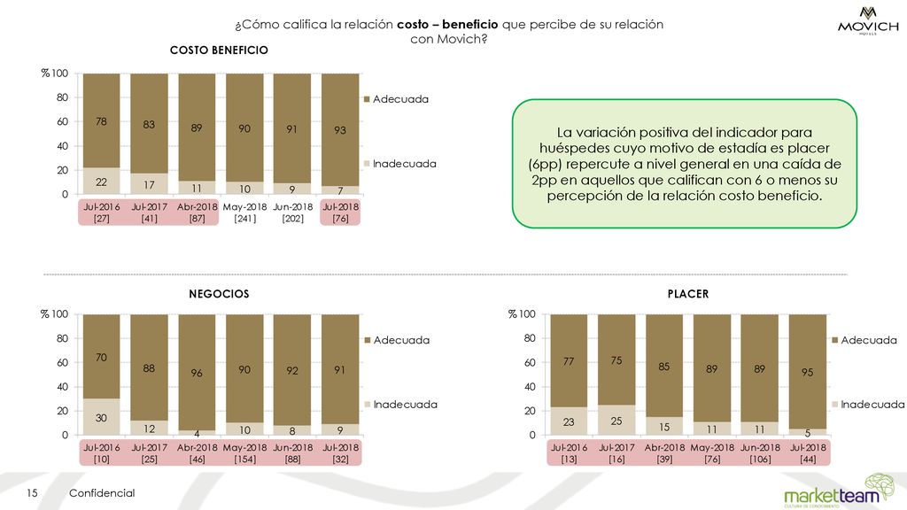 ¿Cómo califica la relación costo – beneficio que percibe de su relación con Movich