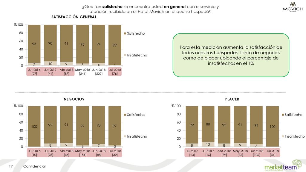 ¿Qué tan satisfecho se encuentra usted en general con el servicio y atención recibida en el Hotel Movich en el que se hospedó