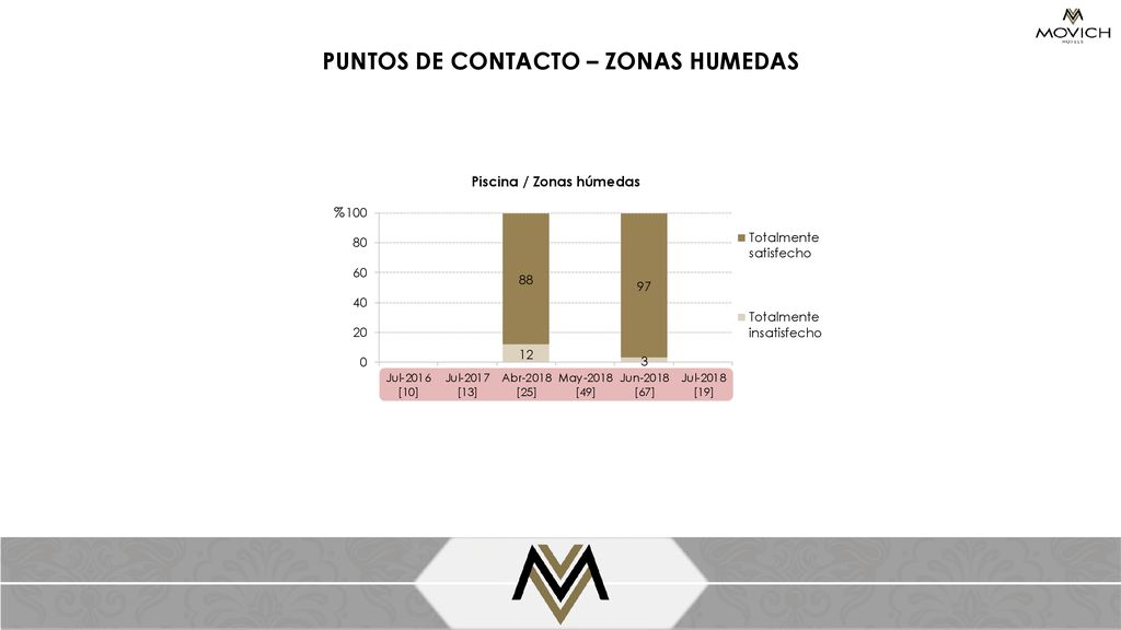 PUNTOS DE CONTACTO – ZONAS HUMEDAS Piscina / Zonas húmedas