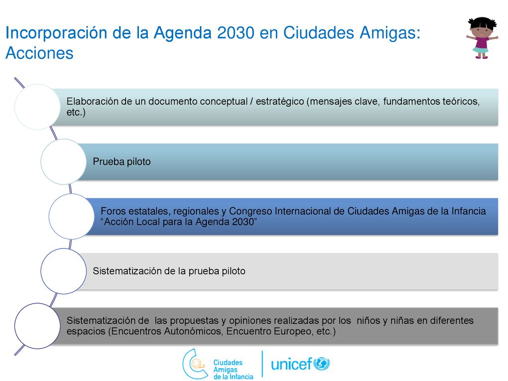 Incorporación de la Agenda 2030 en Ciudades Amigas: Acciones