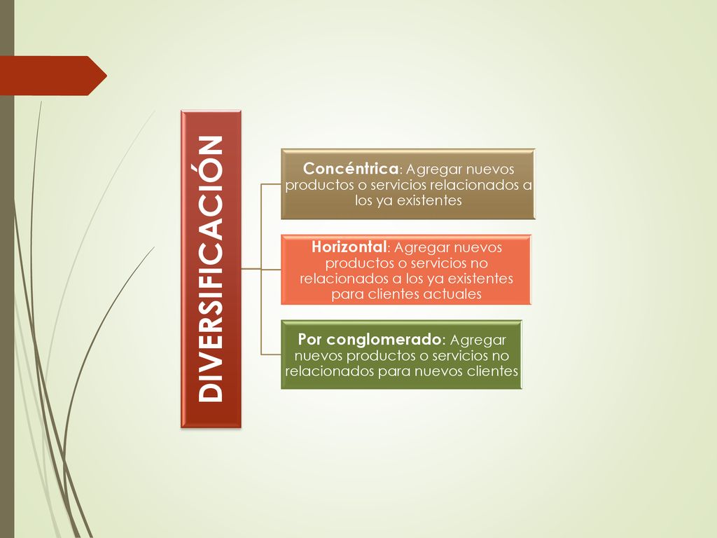 DIVERSIFICACIÓN Concéntrica: Agregar nuevos productos o servicios relacionados a los ya existentes.