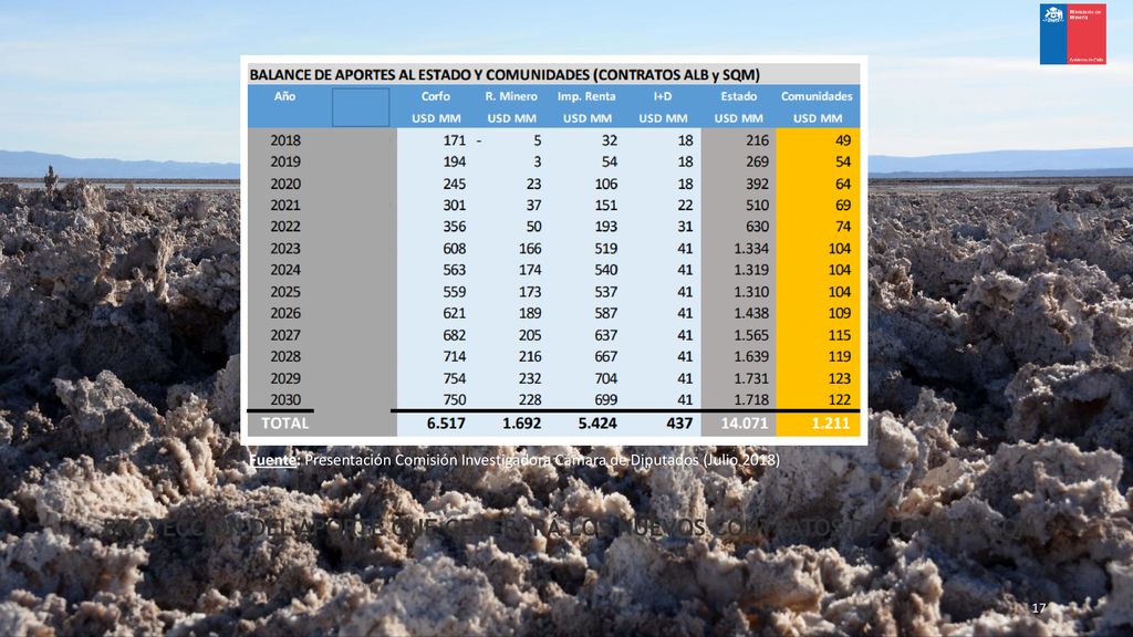PROYECCIÓN DEL APORTE QUE GENERARÁ LOS NUEVOS CONTRATOS DE CORFO Y SQM
