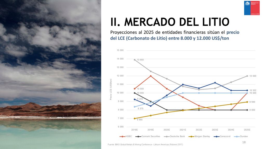 II. MERCADO DEL LITIO Proyecciones al 2025 de entidades financieras sitúan el precio del LCE (Carbonato de Litio) entre y US$/ton.