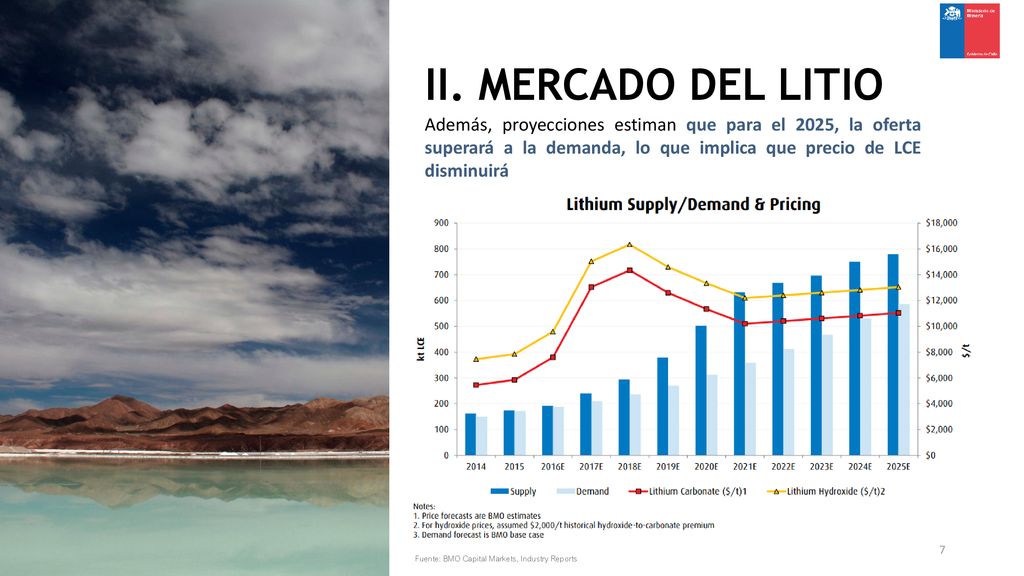 II. MERCADO DEL LITIO Además, proyecciones estiman que para el 2025, la oferta superará a la demanda, lo que implica que precio de LCE disminuirá.