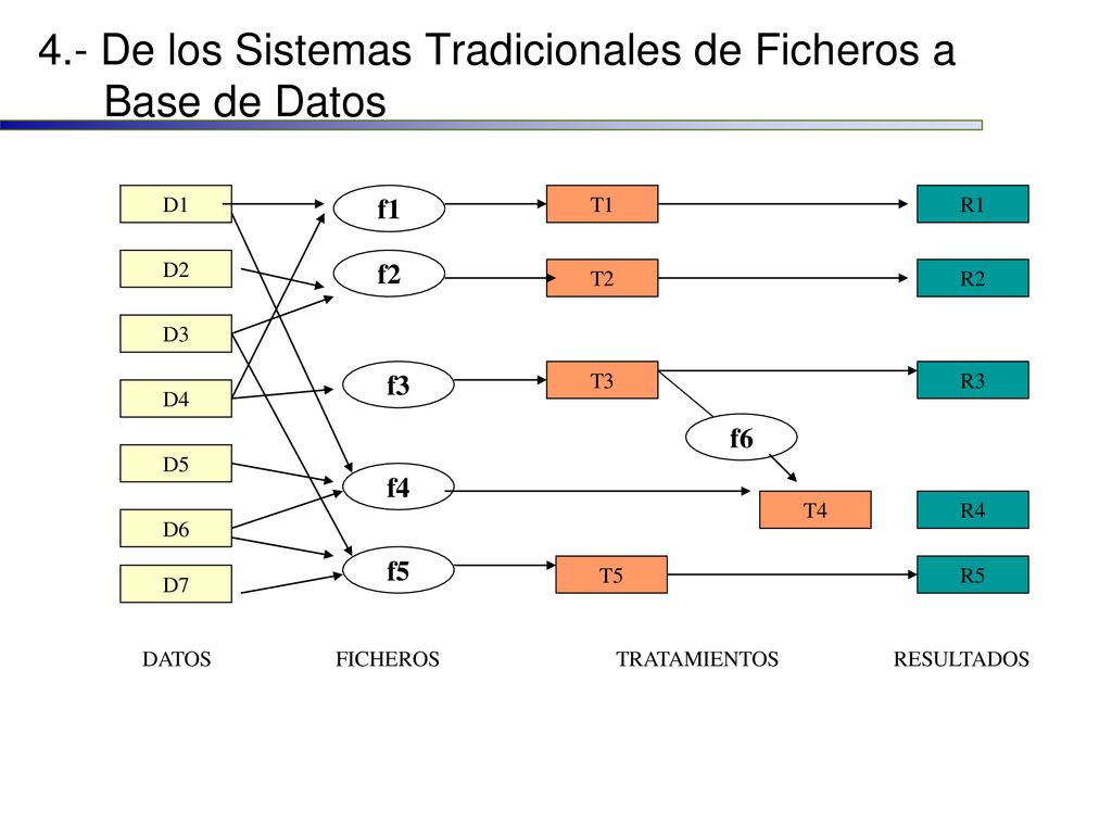 4.- De los Sistemas Tradicionales de Ficheros a Base de Datos