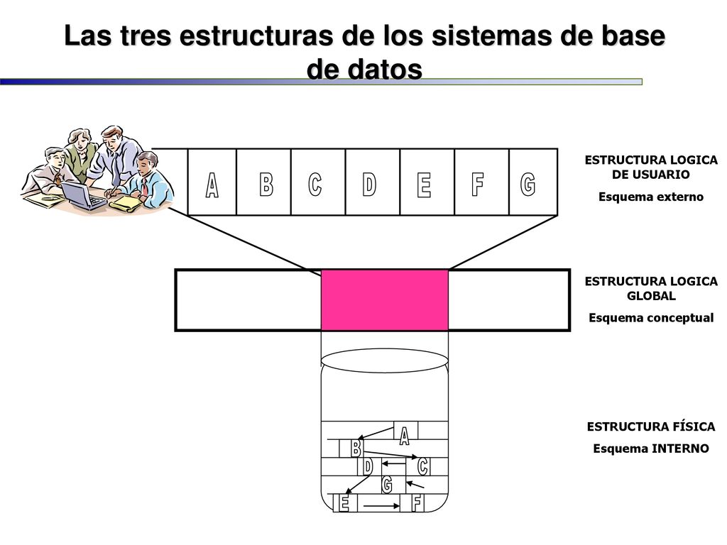 Las tres estructuras de los sistemas de base de datos