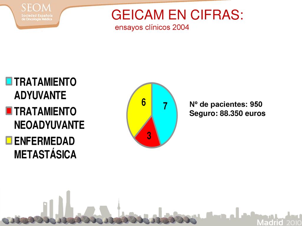 GEICAM EN CIFRAS: ensayos clínicos 2004 Nº de pacientes: 950