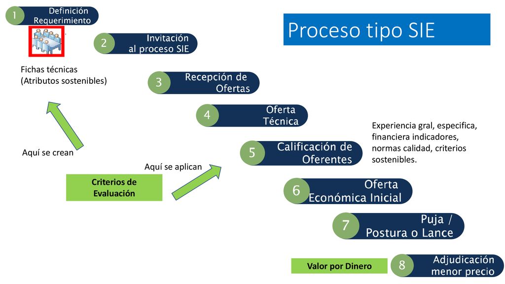 Proceso tipo SIE Fichas técnicas (Atributos sostenibles)