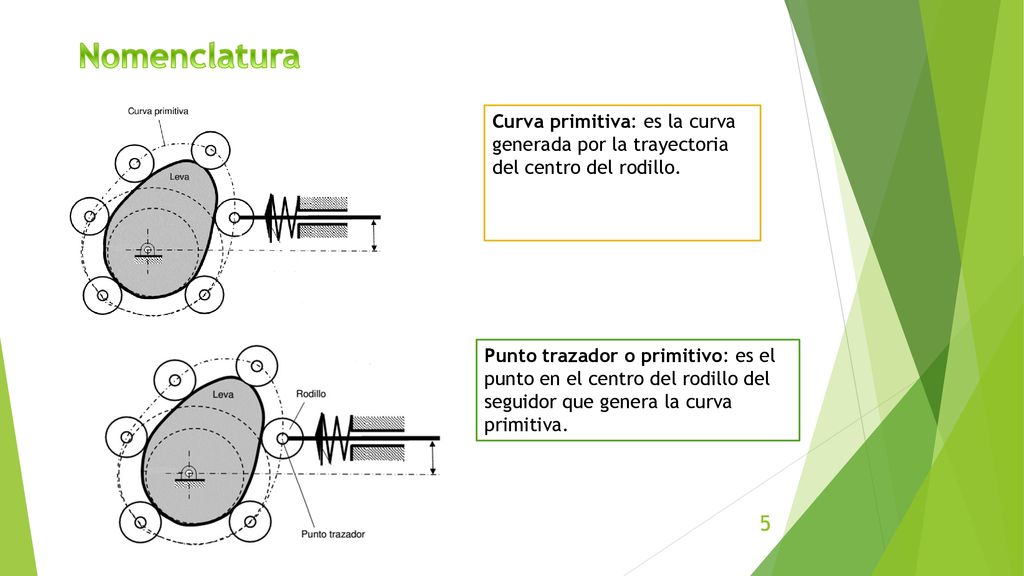 Nomenclatura Curva primitiva: es la curva generada por la trayectoria del centro del rodillo.