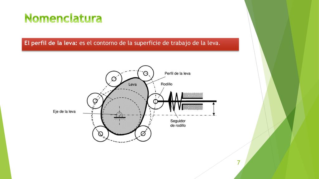 Nomenclatura El perfil de la leva: es el contorno de la superficie de trabajo de la leva.
