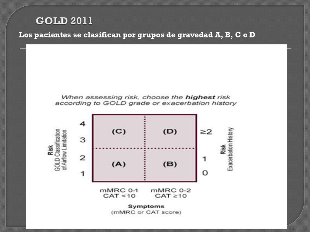 GOLD 2011 Los pacientes se clasifican por grupos de gravedad A, B, C o D