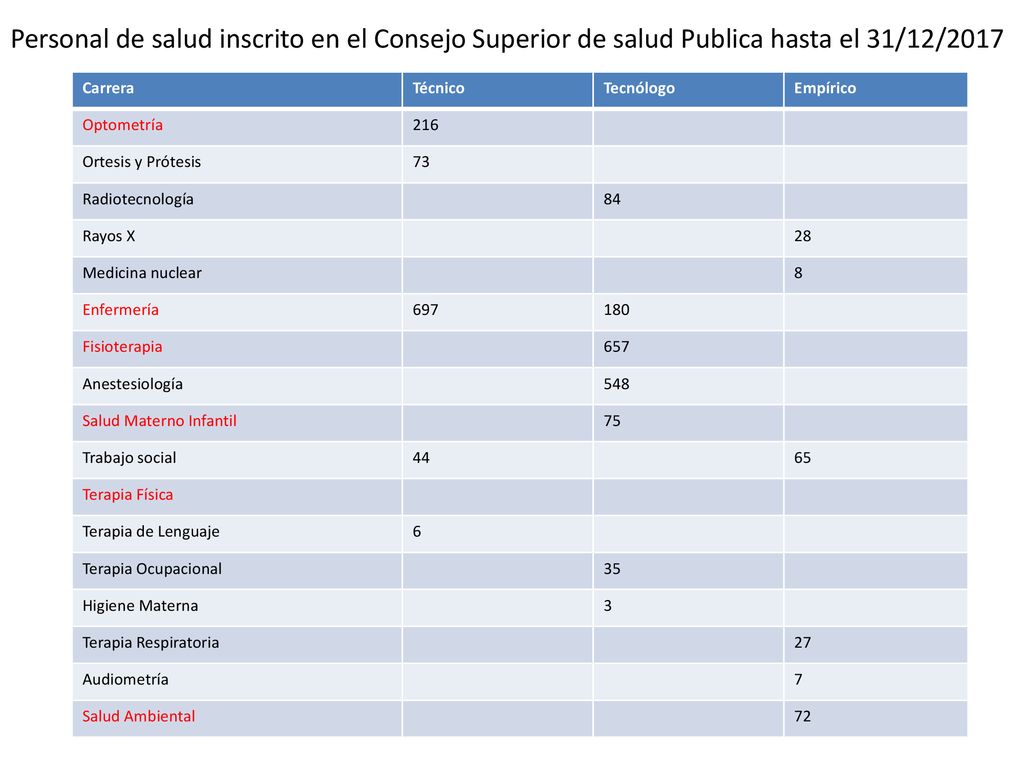 Personal de salud inscrito en el Consejo Superior de salud Publica hasta el 31/12/2017