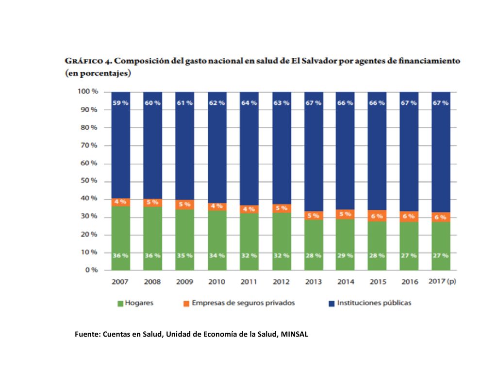 Fuente: Cuentas en Salud, Unidad de Economía de la Salud, MINSAL