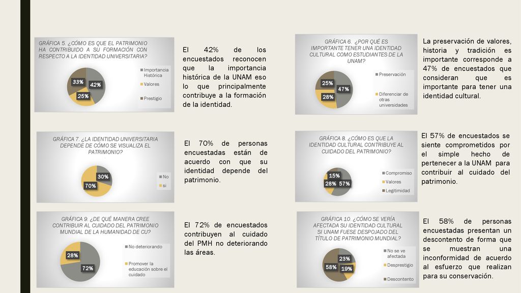 La preservación de valores, historia y tradición es importante corresponde a 47% de encuestados que consideran que es importante para tener una identidad cultural.