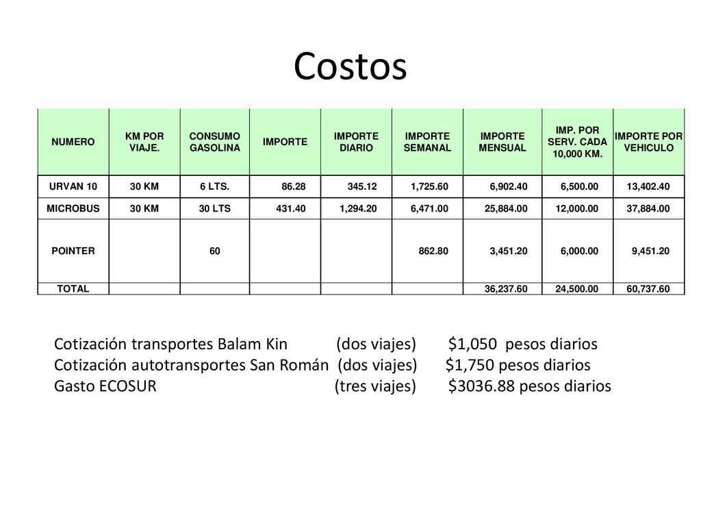 Costos NUMERO. KM POR VIAJE. CONSUMO GASOLINA. IMPORTE. IMPORTE DIARIO. IMPORTE SEMANAL. IMPORTE MENSUAL.