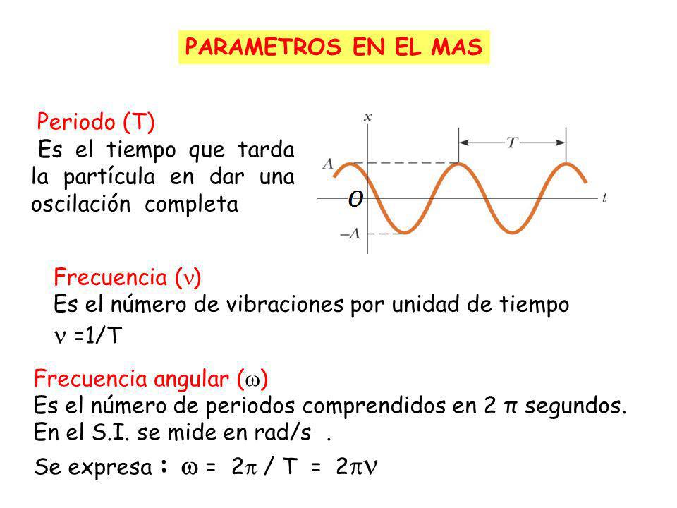 PARAMETROS EN EL MAS Periodo (T) Es el tiempo que tarda la partícula en dar una oscilación completa.