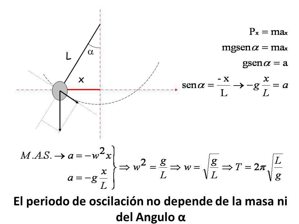 El periodo de oscilación no depende de la masa ni del Angulo α