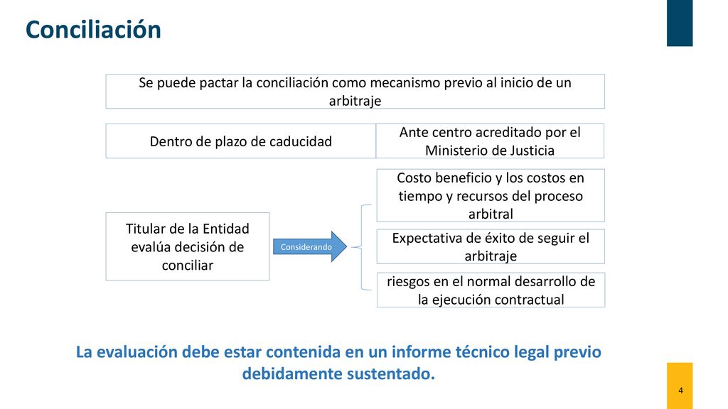 Conciliación Se puede pactar la conciliación como mecanismo previo al inicio de un arbitraje. Dentro de plazo de caducidad.