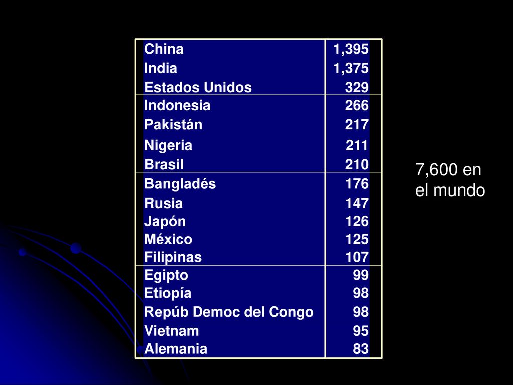 7,600 en el mundo China 1,395 India 1,375 Estados Unidos 329 Indonesia