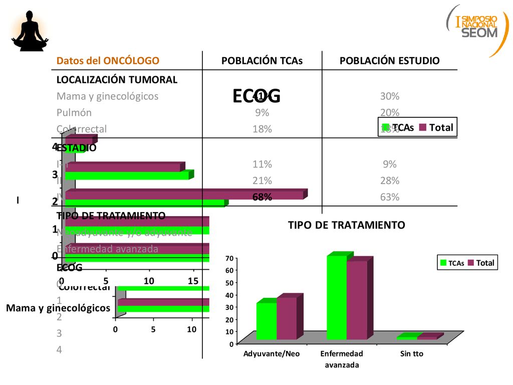 Datos del ONCÓLOGO POBLACIÓN TCAs. POBLACIÓN ESTUDIO. LOCALIZACIÓN TUMORAL. Mama y ginecológicos.