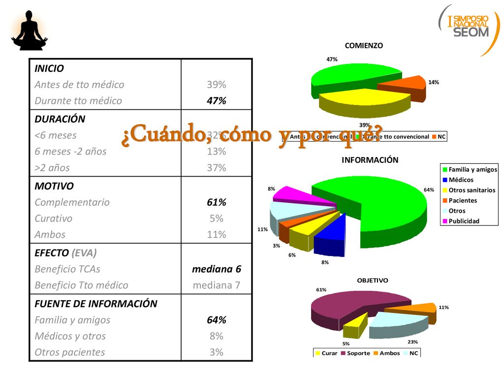 ¿Cuándo, cómo y por qué INICIO Antes de tto médico Durante tto médico