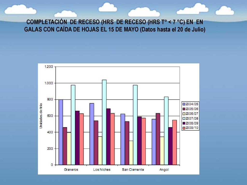 COMPLETACIÓN DE RECESO (HRS DE RECESO (HRS T° < 7 °C) EN EN