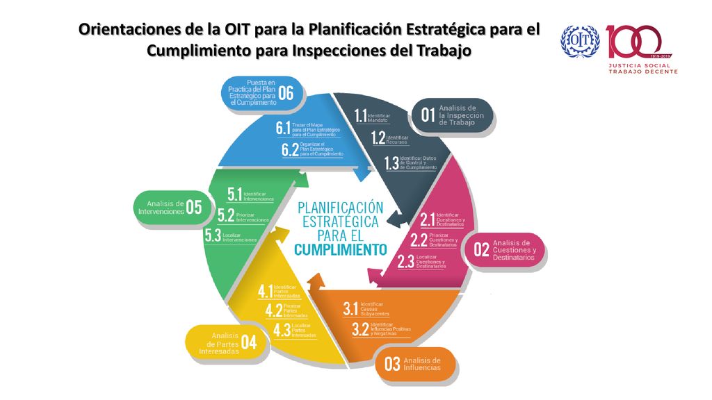 Orientaciones de la OIT para la Planificación Estratégica para el Cumplimiento para Inspecciones del Trabajo