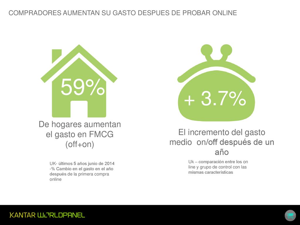 59% + 3.7% De hogares aumentan el gasto en FMCG (off+on)