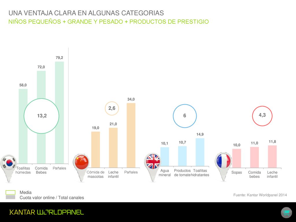 UNA VENTAJA CLARA EN ALGUNAS CATEGORIAS