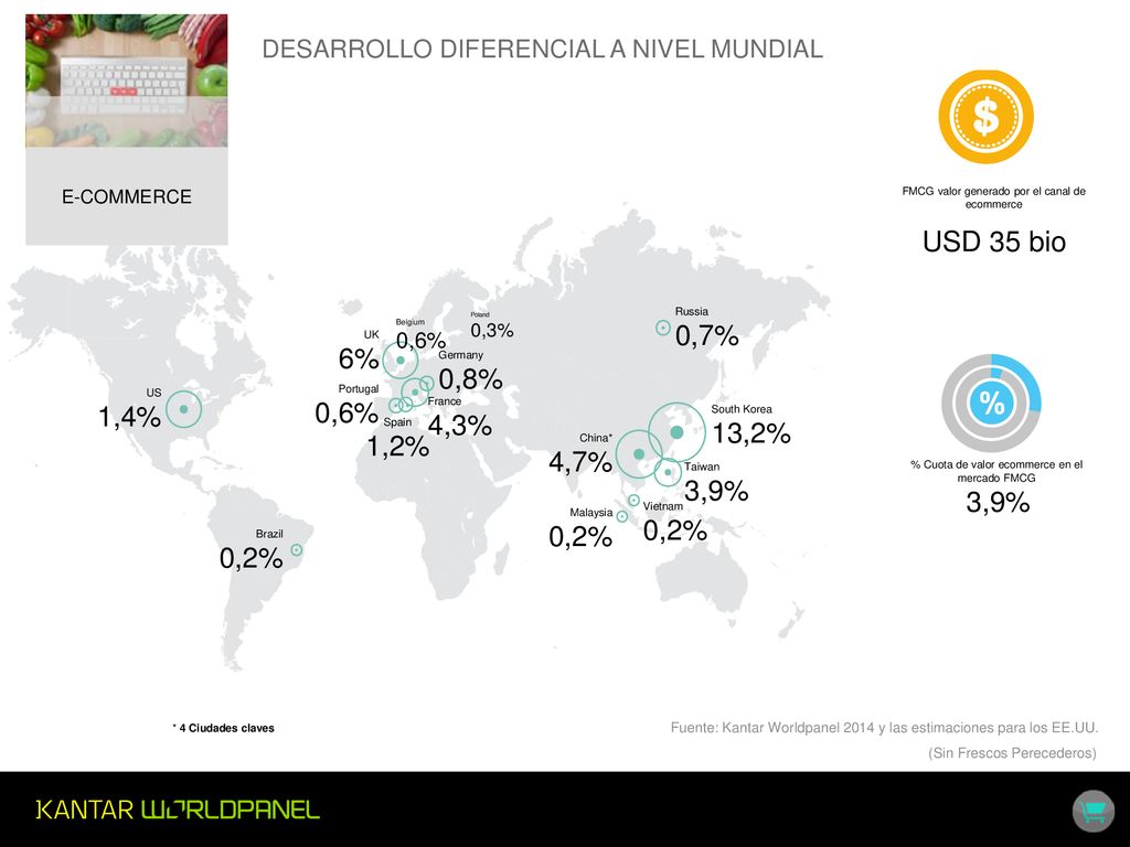 E-COMMERCE DESARROLLO DIFERENCIAL A NIVEL MUNDIAL. FMCG valor generado por el canal de ecommerce. USD 35 bio.