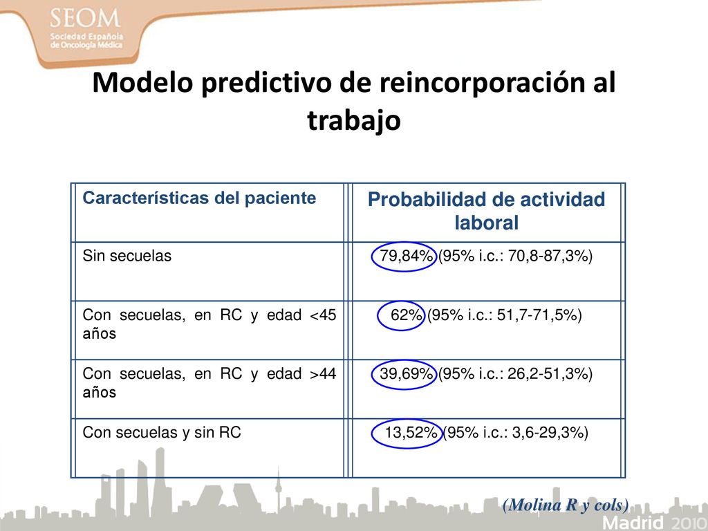 Modelo predictivo de reincorporación al trabajo