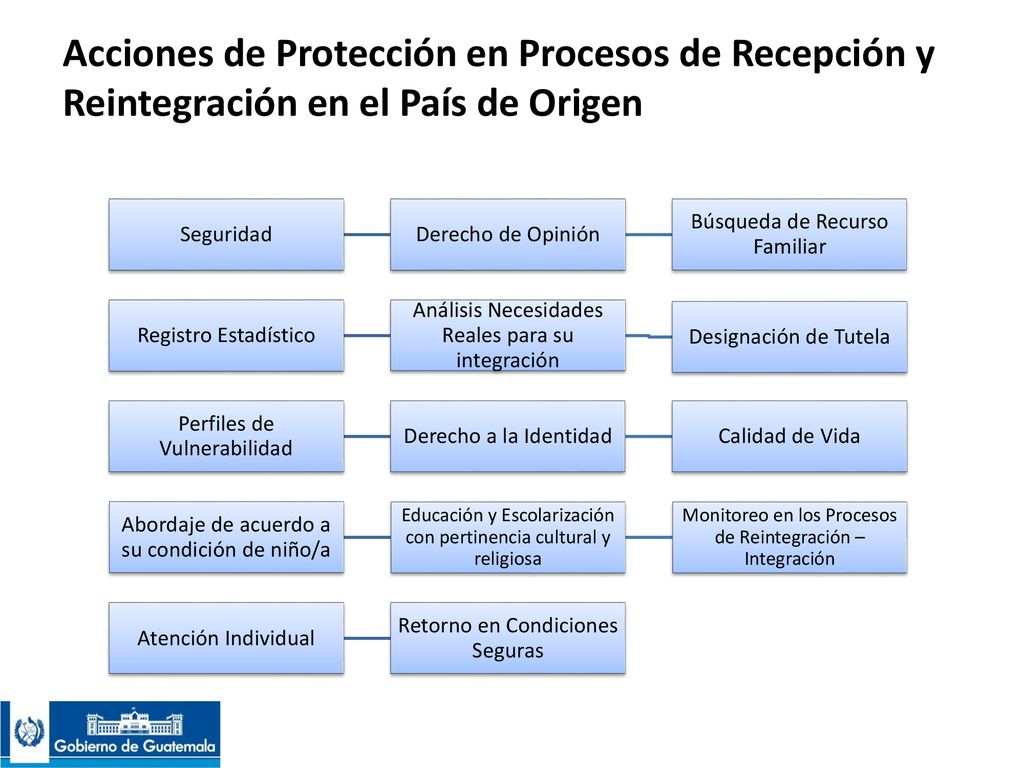 Acciones de Protección en Procesos de Recepción y Reintegración en el País de Origen