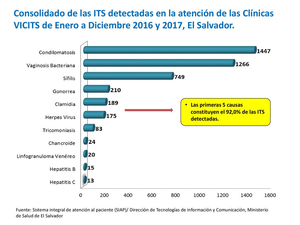 Consolidado de las ITS detectadas en la atención de las Clínicas VICITS de Enero a Diciembre 2016 y 2017, El Salvador.