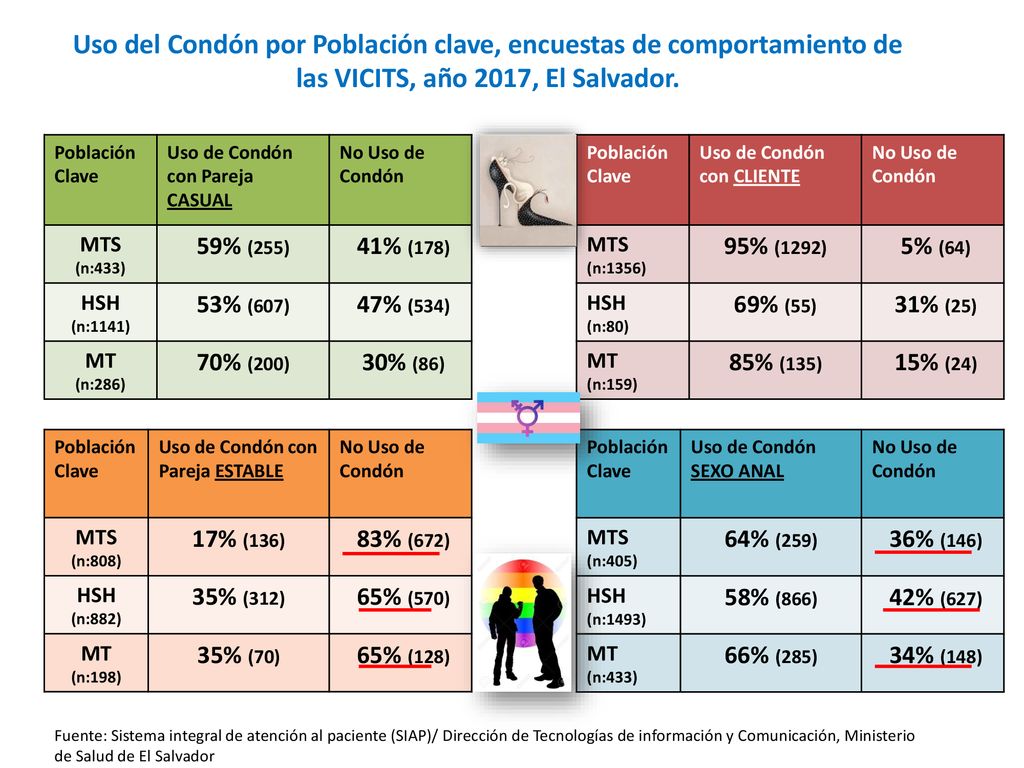 Uso del Condón por Población clave, encuestas de comportamiento de las VICITS, año 2017, El Salvador.