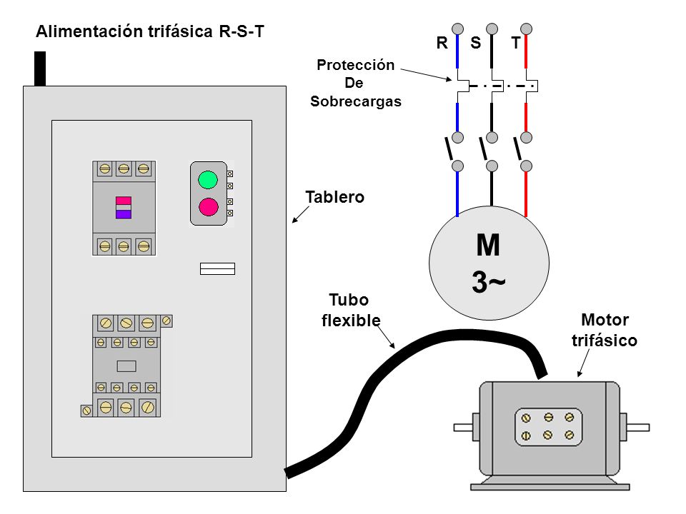 M 3~ Alimentación trifásica R-S-T R T S Tablero Motor trifásico Tubo
