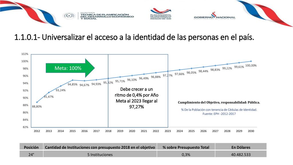 Universalizar el acceso a la identidad de las personas en el país.