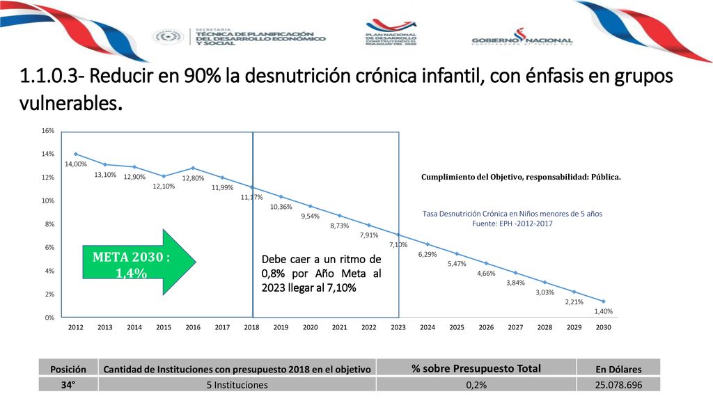Reducir en 90% la desnutrición crónica infantil, con énfasis en grupos vulnerables.